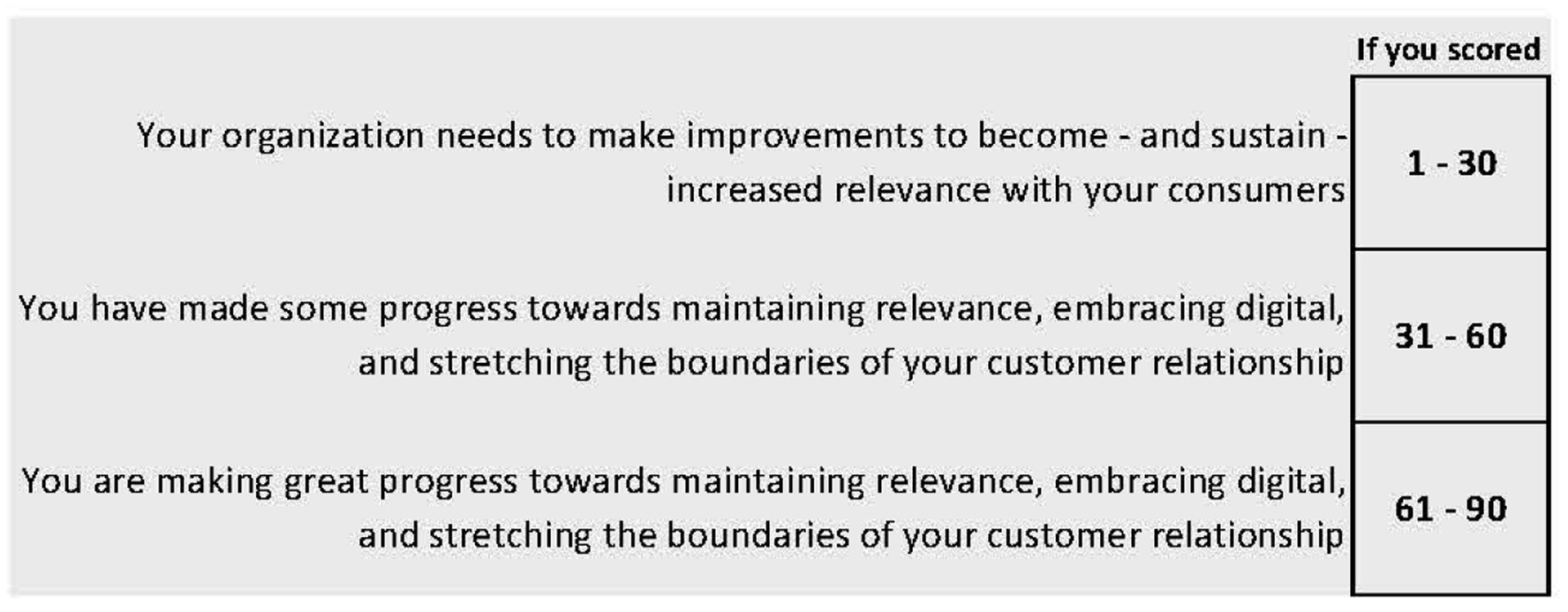 Retail relevance self-diagnostic scoring guide. If you scored 1 to 30, your organization needs to make improvements to become — and sustain — increased relevance with your consumers. If you scored 31 to 60, you have made some progress towards maintaining relevance, embracing digital, and stretching the boundaries of your customer relationship. If you scored 61 to 90, you are making great progress towards maintaining relevance, embracing digital, and stretching the boundaries of your customer relationship.