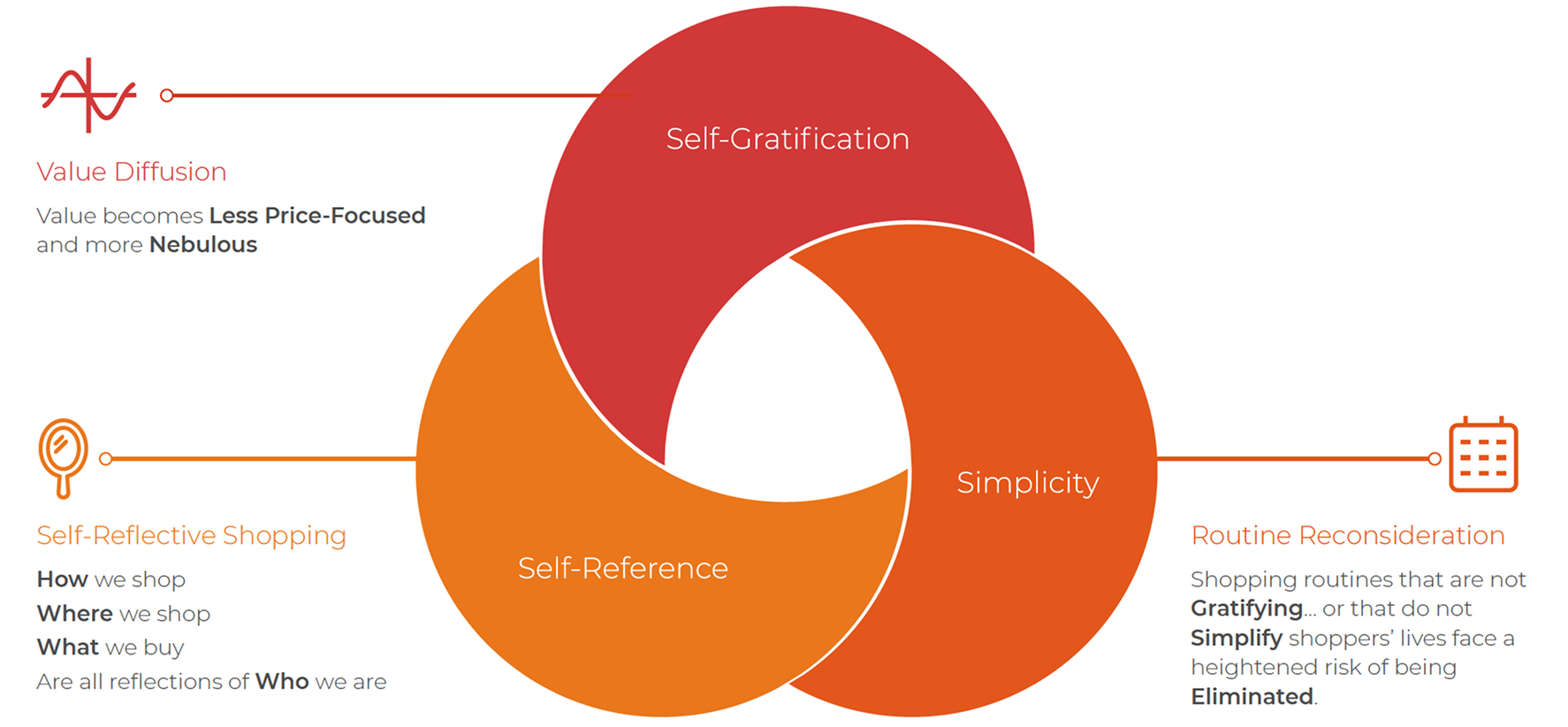 Diagram with three overlapping circles labeled “Self-Gratification,” “Simplicity,” and “Self-Reference.” Next to "Self-Gratification," a heading reads “Value Diffusion” with the note: “Value becomes less price-focused and more nebulous.” Next to "Self-Reference," a heading reads “Self-Reflective Shopping” with supporting text: “How we shop, where we shop, what we buy are all reflections of who we are.” Next to "Simplicity," a heading reads “Routine Reconsideration” with the statement: “Shopping routines that are not gratifying… or that do not simplify shoppers’ lives face a heightened risk of being eliminated.”