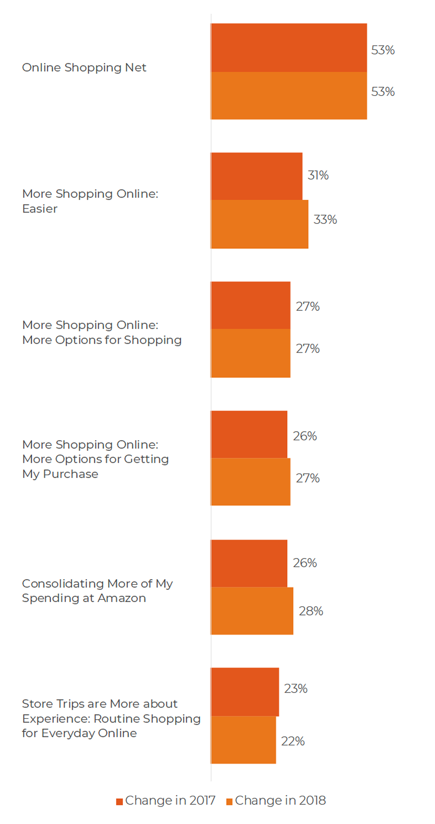 Vertical bar chart comparing year-over-year changes in online shopping behavior between 2017 and 2018. Each behavior is shown with two stacked bars: dark orange for change in 2017 and light orange for change in 2018. “Online Shopping Net” shows no change at 53% for both years. “More Shopping Online: Easier” increased from 31% in 2017 to 33% in 2018. “More Shopping Online: More Options for Shopping” remained steady at 27%. “More Shopping Online: More Options for Getting My Purchase” increased slightly from 26% to 27%. “Consolidating More of My Spending at Amazon” rose from 26% to 28%. “Store Trips are More about Experience: Routine Shopping for Everyday Online” decreased slightly from 23% to 22%.