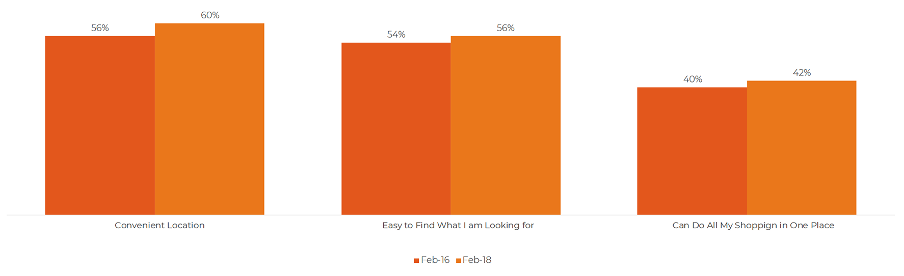 Chart comparing percentage of shoppers rating each of three factors as "Extremely Important" when shopping for groceries. It compares February 2016 and February 2018 data across each factor. For “Convenient Location,” 56% of shoppers rated it extremely important in February 2016 and 60% in February 2018. For “Easy to Find What I am Looking for,” the rating increased from 54% in 2016 to 56% in 2018. For “Can Do All My Shopping in One Place,” the rating rose slightly from 40% in 2016 to 42% in 2018.