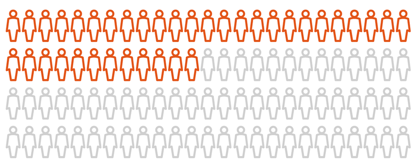 Icon grid visualization showing 100 person figures in total. The first 40 figures are highlighted in color, visually representing 37% of shoppers.