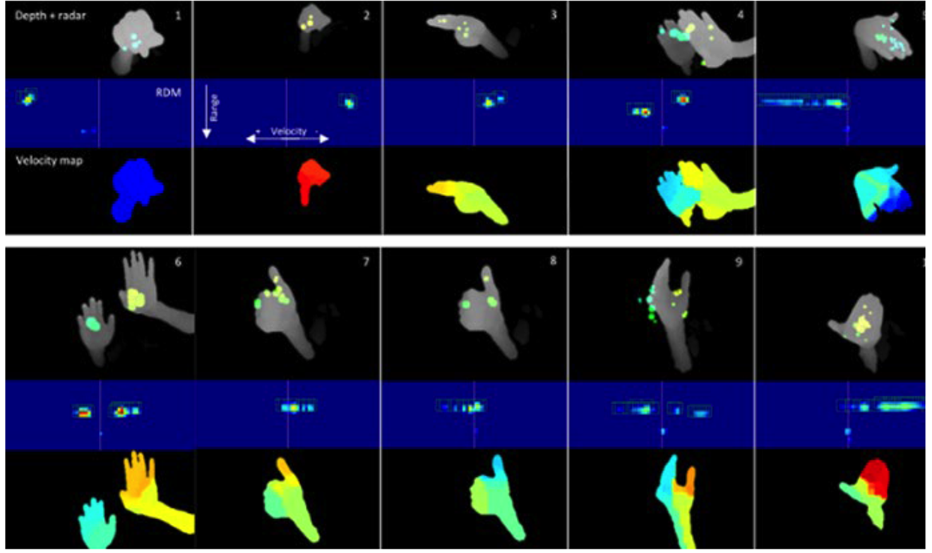 Composite image showing a hand movement analysis program using depth, radar, and velocity mapping. The images illustrate different hand gestures and positions, with variations in movement intensity and direction captured across the radar and velocity maps. The data helps identify gesture-specific dynamics for movement tracking and recognition.