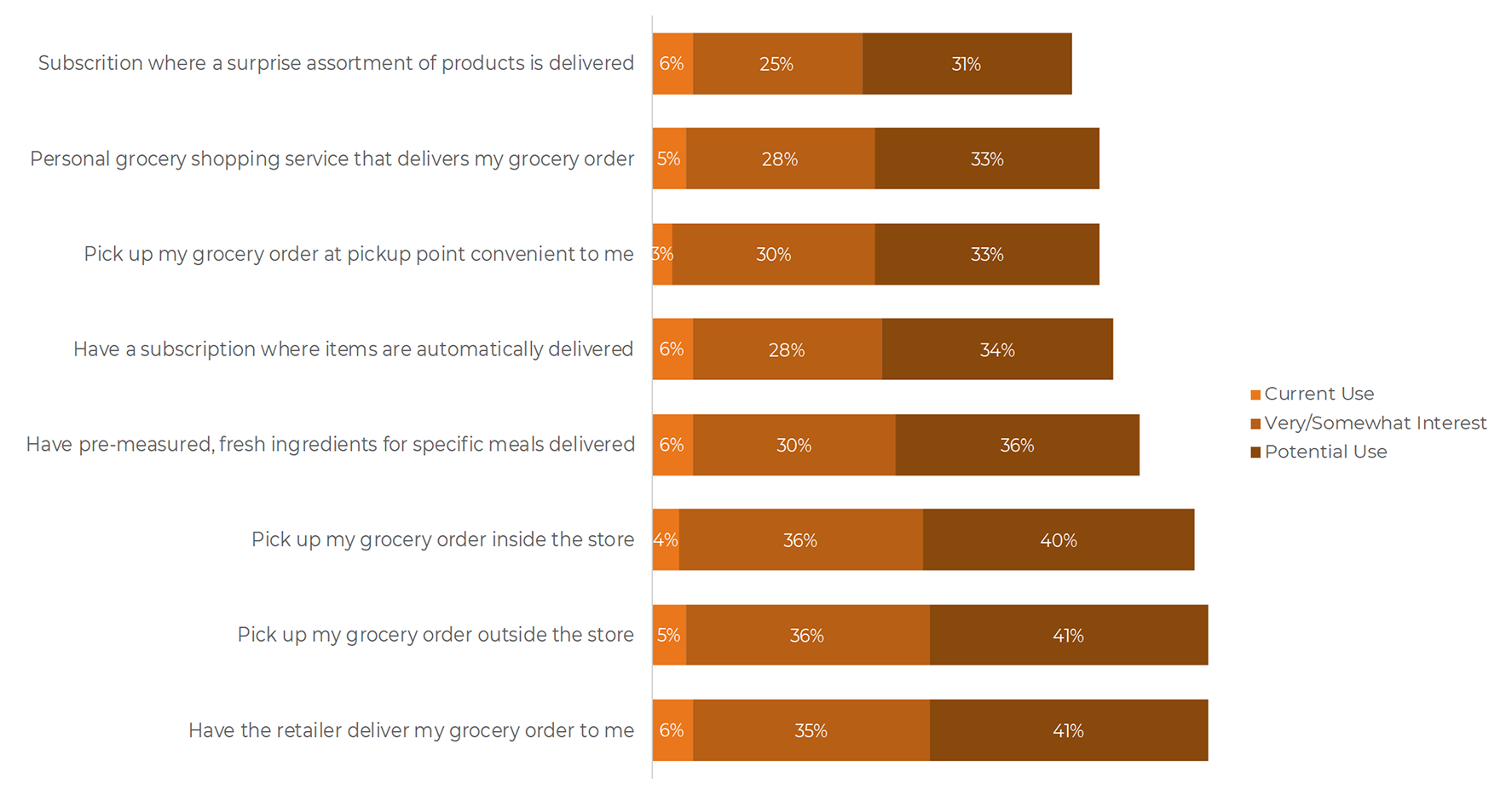 Chart showing shopper interest in various grocery service options. For each option, the chart displays three segments: Current Use, Very/Somewhat Interest, and Potential Use. Subscription where a surprise assortment of products is delivered 6% current use, 25% interest, 31% potential use. Personal grocery shopping service that delivers my grocery order: 5% current use, 28% interest, 33% potential use. Pick up my grocery order at pickup point convenient to me: 3% current use, 30% interest, 33% potential use. Have a subscription where items are automatically delivered: 6% current use, 28% interest, 34% potential use. Have pre-measured, fresh ingredients for specific meals delivered: 6% current use, 30% interest, 36% potential use. Pick up grocery order inside the store: 4% current use, 36% interest, 40% potential use. Pick up grocery order outside the store: 5% current use, 36% interest, 41% potential use. Retailer delivers grocery order to me: 6% current use, 35% interest, 41% potential use.