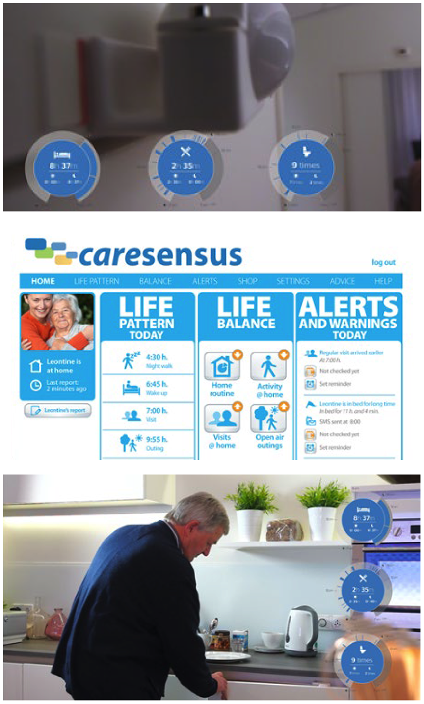 Three images showing the Philips Caresensus home monitoring system. Top image: close-up of motion or activity sensors in a home, overlaid with circular digital readouts tracking time in bed, time spent eating, and bathroom visits. Middle image: the Caresensus dashboard interface displaying daily life patterns, balance activities, and alerts or warnings, including visit timing and extended time in bed. Bottom image: older man in a kitchen with augmented reality-style readouts displaying his activity data.