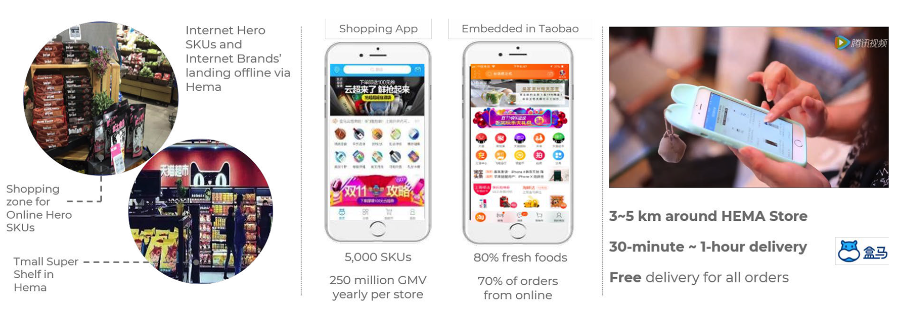  Infographic highlighting features of Hema's retail ecosystem. Left section shows in-store displays of Internet Hero SKUs and Internet Brands' landing offline via Hema, with sections labeled as “Shopping zone for Online Hero SKUs” and “Tmall Super Shelf in Hema.” Middle section displays mobile app interfaces: one dedicated shopping app and one embedded within Taobao, showcasing features like 5,000 SKUs, 250 million GMV per store annually, 80% fresh food offerings, and 70% of orders placed online. Right section shows a customer using the app on a smartphone, with text noting 3–5 km delivery range from Hema stores, 30-minute to 1-hour delivery time, and free delivery for all orders.