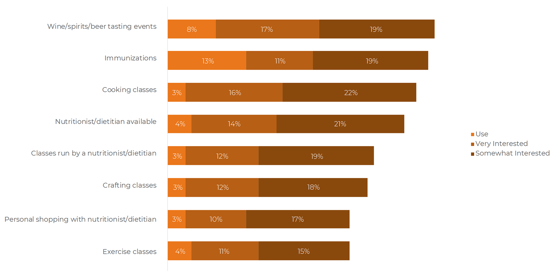 Chart showing shopper use of and interest in in-store shoppers. Wine/spirits/beer tasting events – 8% use, 17% very interested, 19% somewhat interested. Immunizations – 13% use, 11% very interested, 19% somewhat interested. Cooking classes – 3% use, 16% very interested, 22% somewhat interested. Nutritionist/dietitian available – 4% use, 14% very interested, 21% somewhat interested. Classes run by a nutritionist/dietitian – 3% use, 12% very interested, 19% somewhat interested. Crafting classes – 3% use, 12% very interested, 18% somewhat interested. Personal shopping with nutritionist/dietitian – 3% use, 10% very interested, 17% somewhat interested. Exercise classes – 4% use, 11% very interested, 15% somewhat interested.