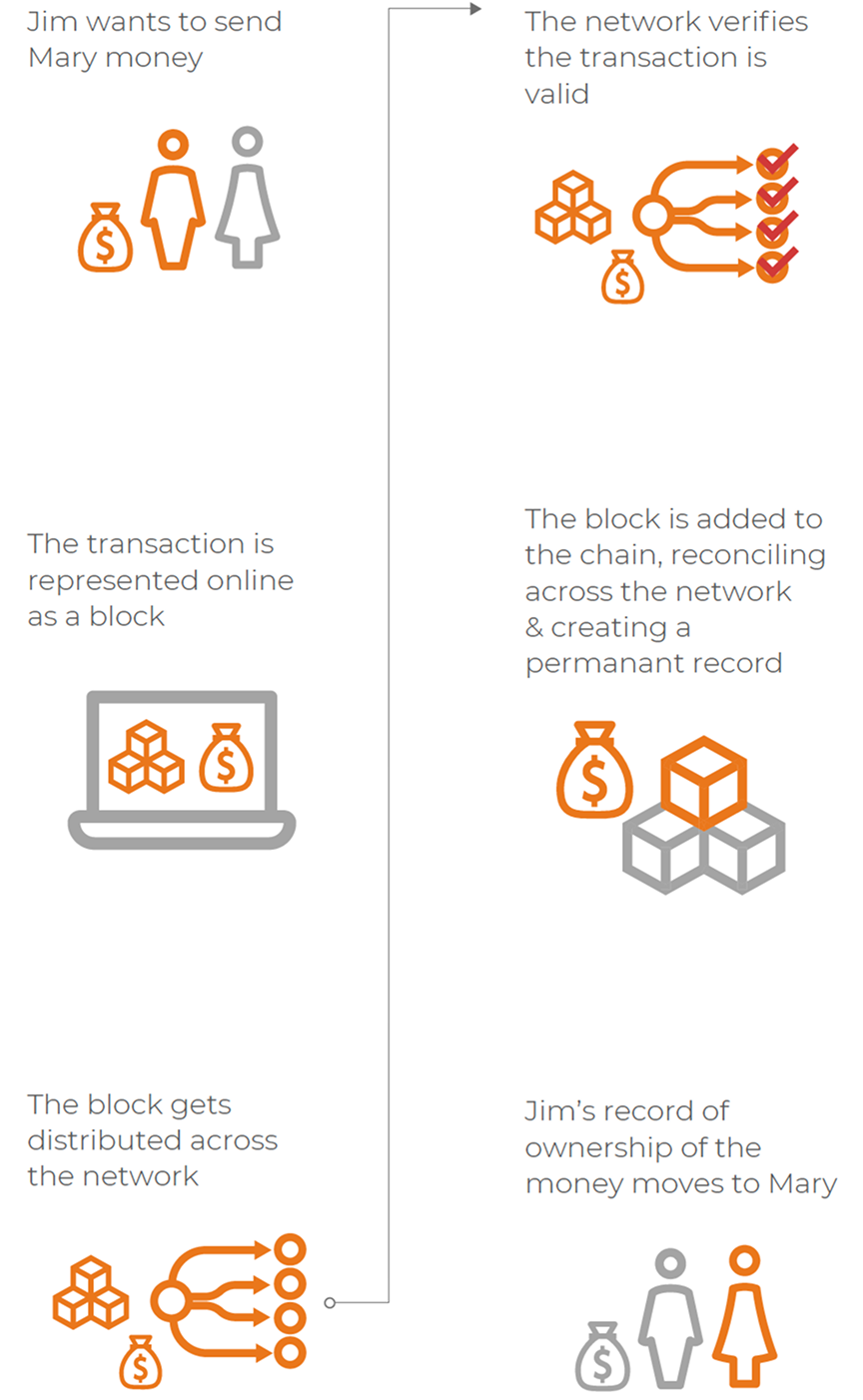 Infographic illustrating how a blockchain transaction works. Icons represent each step: Jim wants to send Mary money. The transaction is represented online as a block. The block is distributed across the network. The network verifies that the transaction is valid. The block is added to the chain, reconciling across the network and creating a permanent record. Jim’s record of ownership of the money moves to Mary.