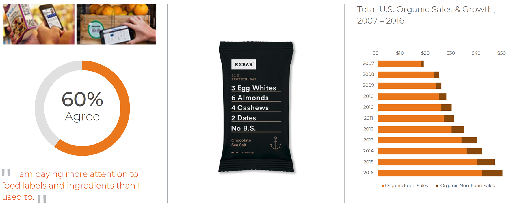  Infographic exploring consumer behavior around organic food. Left section shows two images of shoppers using smartphones to scan or check product information. Below, a circular chart states "60% Agree" with the statement: “I am paying more attention to food labels and ingredients than I used to.” Center features a clean-label RXBAR with minimal ingredients listed prominently on the packaging: “3 Egg Whites, 6 Almonds, 4 Cashews, 2 Dates, No B.S.” Right section displays a horizontal bar chart titled “Total U.S. Organic Sales & Growth, 2007–2016.” It shows steady growth in organic food and organic non-food sales.