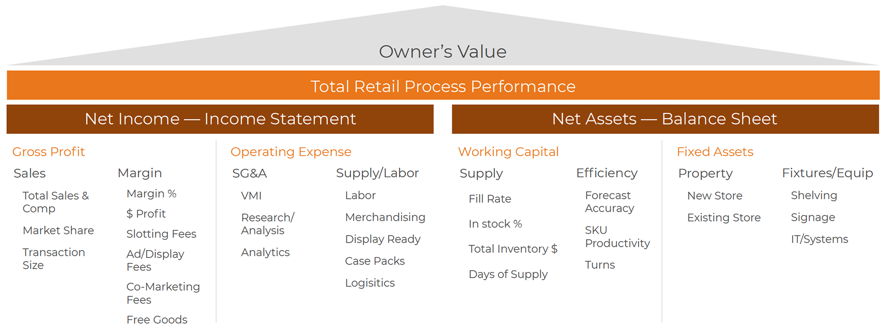 Diagram showing a framework for retail financial management that links income statement and balance sheet elements to owner value. At the top is “Owner’s Value,” supported by “Total Retail Process Performance,” which is divided into two main categories: "Net Income — Income Statement" and "Net Assets — Balance Sheet." Under Net Income: Gross Profit includes Sales (Total Sales & Comp, Market Share, Transaction Size) and Margin (Margin %, $ Profit, Slotting Fees, Ad/Display Fees, Co-Marketing Fees, Free Goods). Operating Expense includes SG&A (VMI, Research/Analysis, Analytics) and Supply/Labor (Labor, Merchandising, Display Ready, Case Packs, Logistics). Under Net Assets: Working Capital includes Supply (Fill Rate, In stock %, Total Inventory $, Days of Supply) and Efficiency (Forecast Accuracy, SKU Productivity, Turns). Fixed Assets includes Property (New Store, Existing Store) and Fixtures/Equipment (Shelving, Signage, IT/Systems). The visual emphasizes how both income and assets contribute to total value creation for retail business owners.